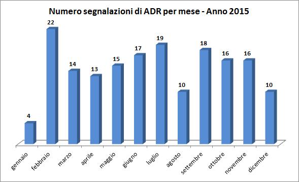 Figura 8. Numero segnalazioni di ADR per mese, AOU di Ferrara (anno 2015).