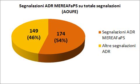 Percentuale segnalazioni di ADR da PS su totale segnalazioni, AOU di Ferrara (anno 2015).