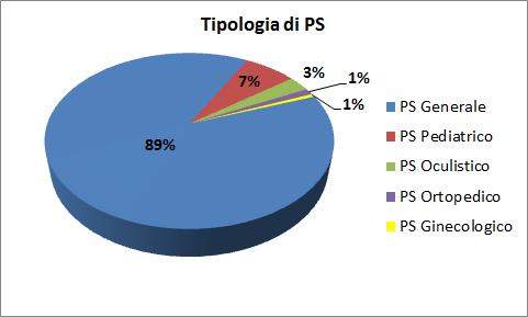 Figura 10. Tipologia di PS da cui provengono le segnalazioni di ADR, AOU di Ferrara (anno 2015).