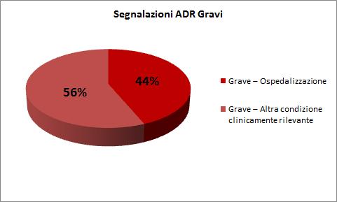 Figura 14. Segnalazioni di ADR Gravi distribuite per tipologia, AOU di Ferrara (anno 2015).