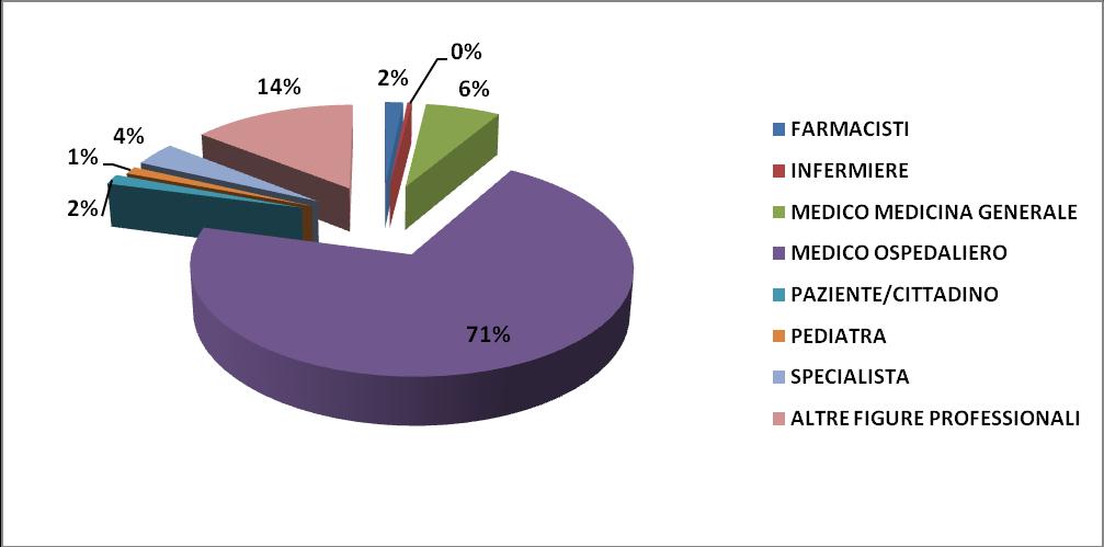 medici ospedalieri (355, 71%), seguiti da Altre figure professionali (segnalazioni pari a 72, 14%), categoria in cui sono compresi i Pediatri di Comunità e i Medici di Igiene Pubblica dei Servizi