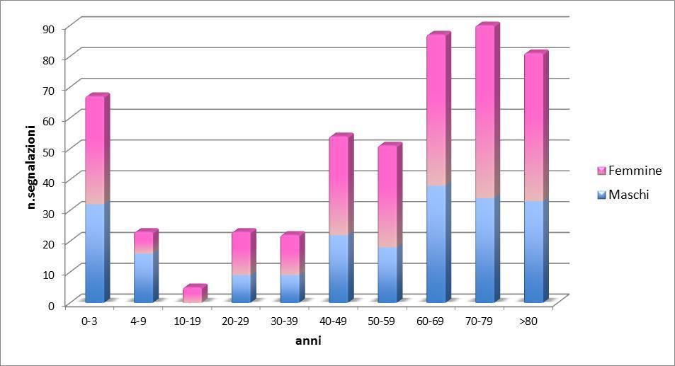 Figura 2. Numero di segnalazioni per sesso e fascia d età, provincia di Ferrara, anno 2015.