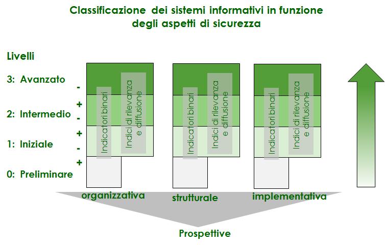 Il modello di classificazione del «livello di sicurezza