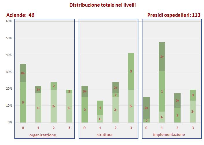 Livelli di sicurezza Applicazione del modello alle aziende che hanno partecipato allo studio Suffissi «+» e