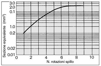 VF1000 Su richiesta Caratteristiche silenziatore Modello Max. pressione d'esercizio Temperatura fluido Riduzione rumori Sez. equiv. Attacco Materiale Corpo AN120-M5 1.0MPa 5 60 C 18dB 5mm 2 M5 X 0.