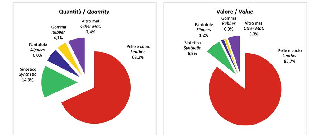 QUADRO GENERALE Produzione di calzature 2015 per materiale di tomaio (incidenza % su totale quantità e valore)