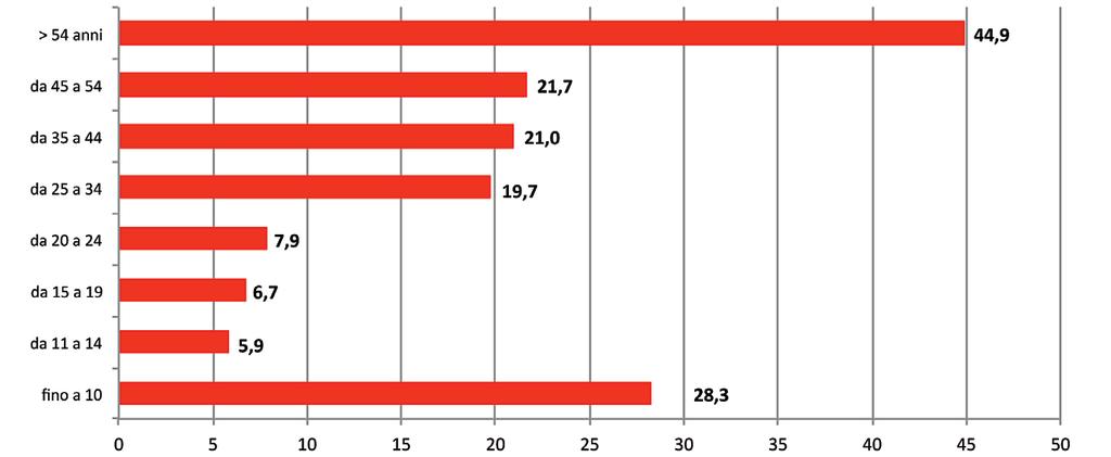 CONSUMI IN ITALIA Domestic consumption Consumi delle famiglie italiane 2015 per età dei consumatori (milioni