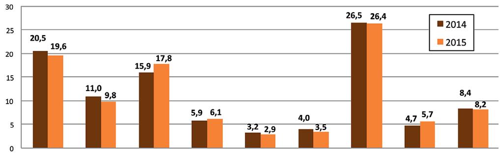 CONSUMI IN ITALIA Domestic consumption Consumi delle famiglie italiane: canali di vendita 2014-2015 (% su Tot.