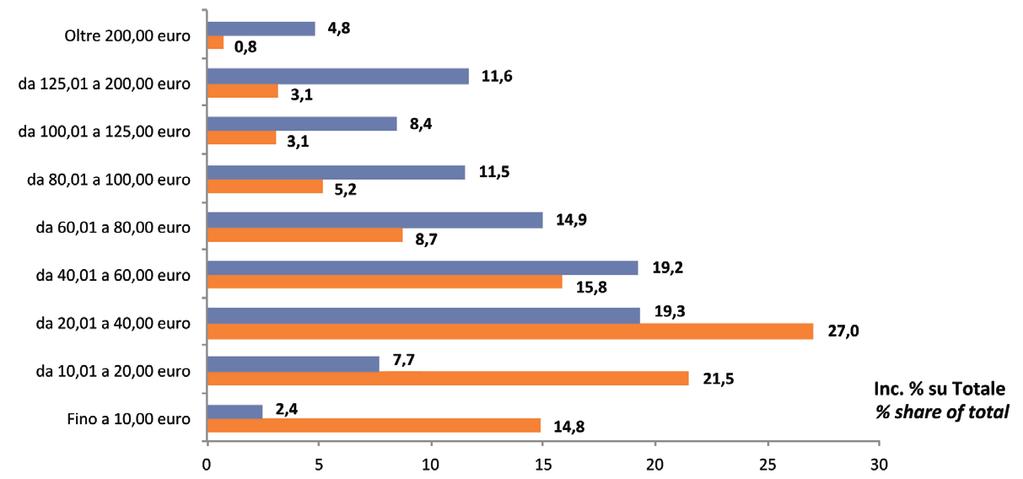 CONSUMI IN ITALIA Domestic consumption Consumi delle famiglie italiane 2015 per fascia di prezzo al dettaglio (% sul totale)
