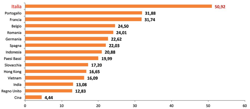 Posizionamento internazionale International positioning Prezzo medio dell export dei top15 esportatori mondiali Anno 2014 - US$