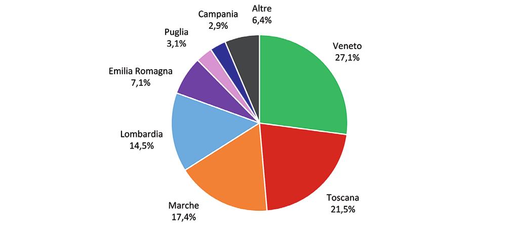 QUADRO GENERALE Italia: export per regione in % (valore) Anno 2015 Exports in value terms by region