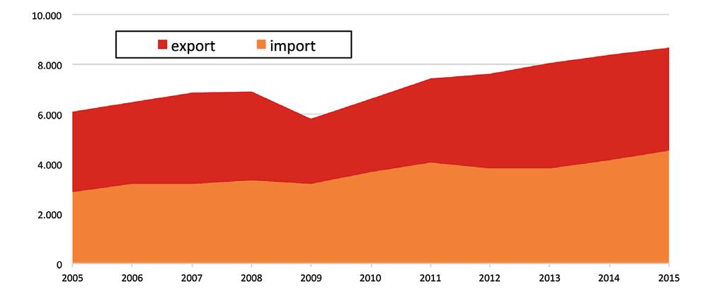 QUADRO GENERALE Esportazioni ed importazioni Anni 2005-2015 (milioni di euro) Exports - Imports (million euros)