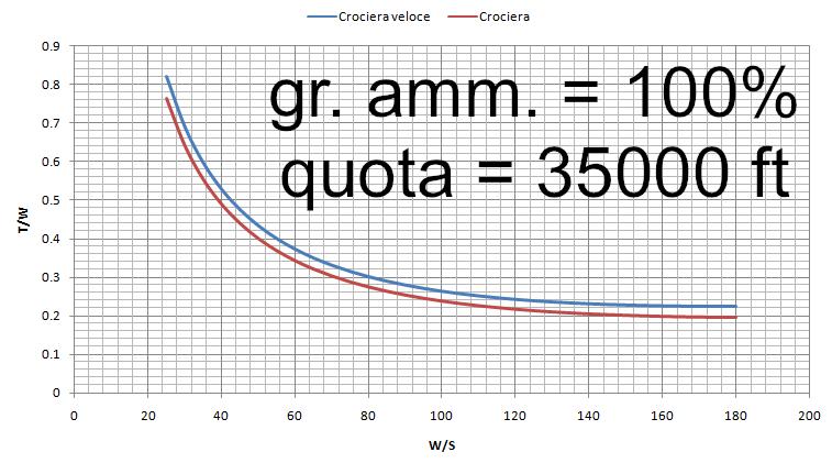 crociera impostando il grado di ammissione al 100% entrambe