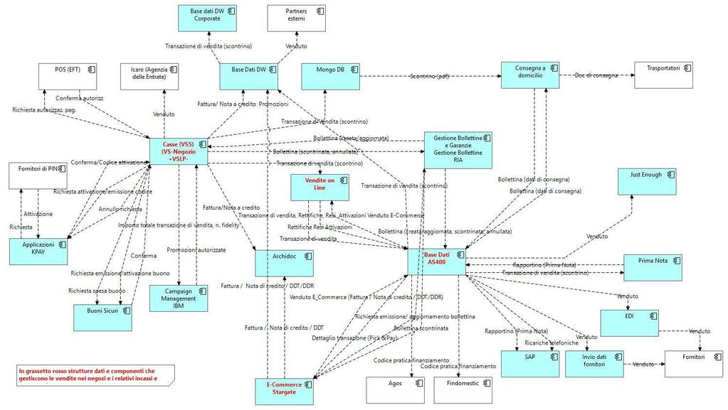 Evoluzione Gestione della documentazione durante l evoluzione Le applicazioni e flussi di un