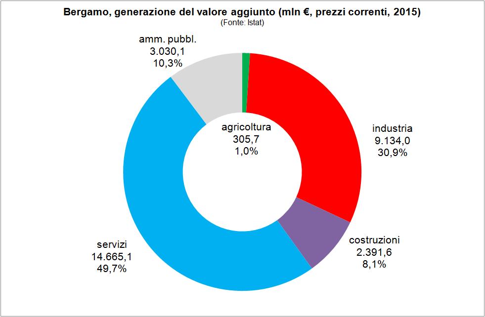 . I punti di forza del modello di sviluppo centrato sul manifatturiero Il settore secondario occupa a Bergamo (Istat 05) circa 7.000 addetti, dei quali.000 nell industria e.000 nelle costruzioni.