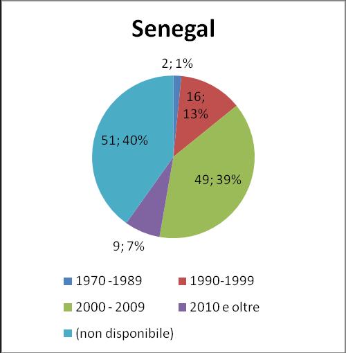 102 2014 Rapporto Comunità Senegalese in Italia Grafico 5.5.1 Associazioni straniere per anno di costituzione, comunità di riferimento e totale non comunitari (v.a. e v.%).
