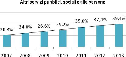 Italia non si è mai manifestato un