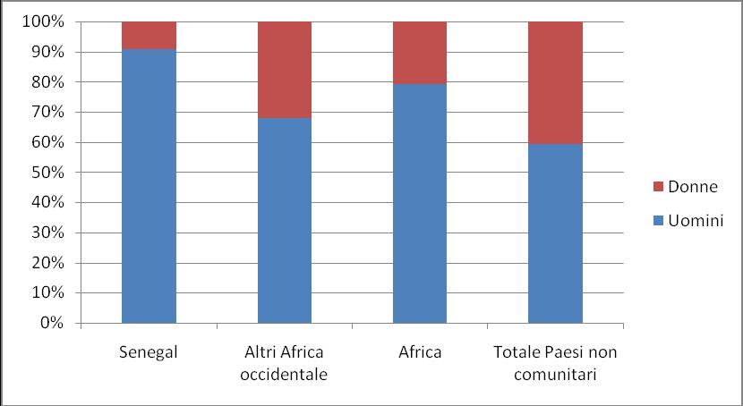 La comunità Senegalese nel mercato del lavoro italiano 59 Grafico 3.1.1 Occupati (15 anni e oltre) per cittadinanza e genere (v.%).