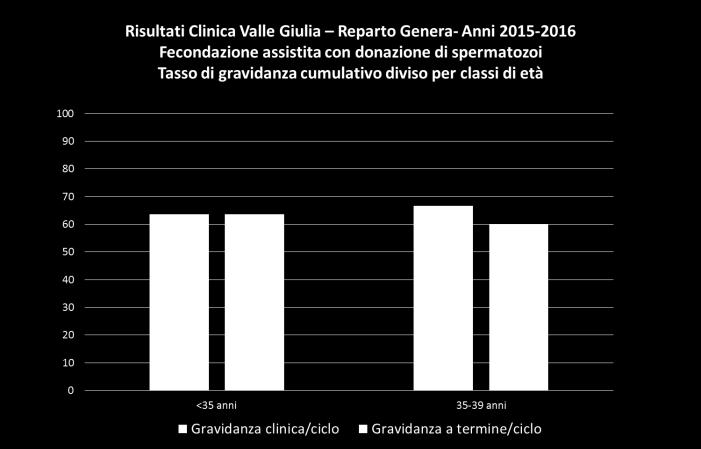 I risultati sono quindi perfettamente sovrapponibili a quelli ottenuti nei cicli freschi.