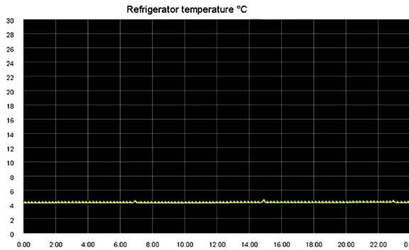 temperatura dell interno cella con precisione al decimo di grado oppure grafica secondo