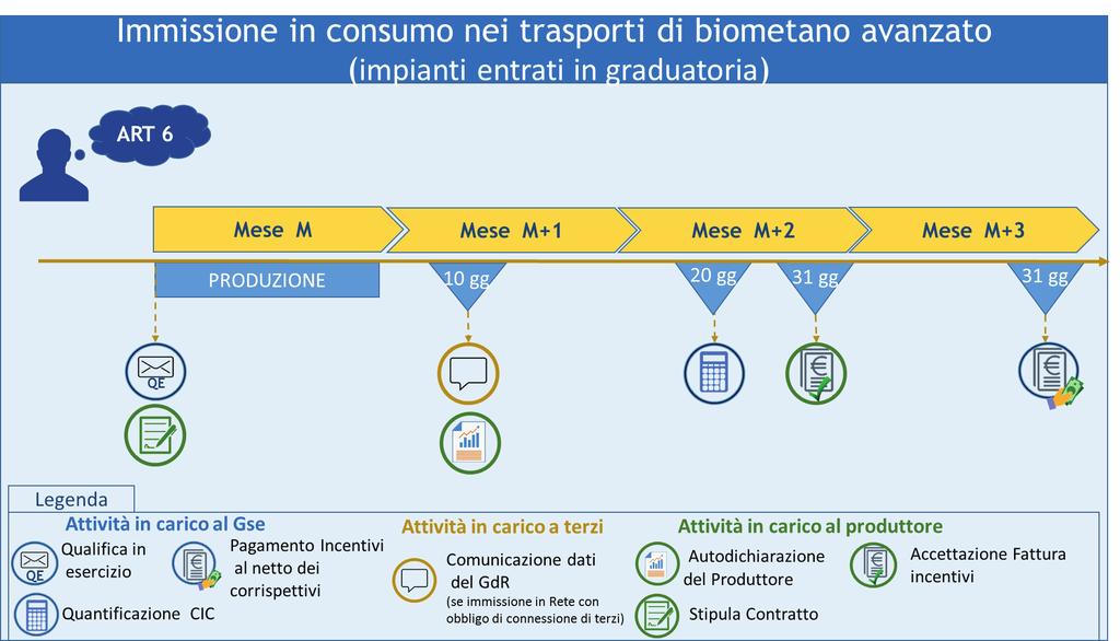 7.2.2 Valorizzazione del biometano ritirato dal GSE Agli impianti che richiedono il ritiro del biometano avanzato e rientrano nella graduatoria stimata pubblicata e aggiornata con continuità dal GSE,