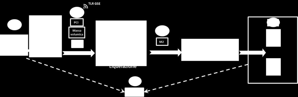 6.1.5 Configurazione 5: Immissione in consumo mediante il trasporto del biometano in forma liquida (BML) e connessione diretta all impianto di liquefazione senza ritiro fisico La Figura 6 mostra uno