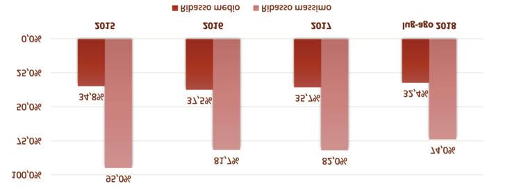 RIBASSO MEDIO E RIBASSO MASSIMO RILEVATO NELLE GARE PER SERVIZI DI INGEGNERIA (SENZA ESECUZIONE) AGGIUDICATE LUGLIO-AGOSTO 2018 Valori medi che tuttavia aumentano all aumentare delle