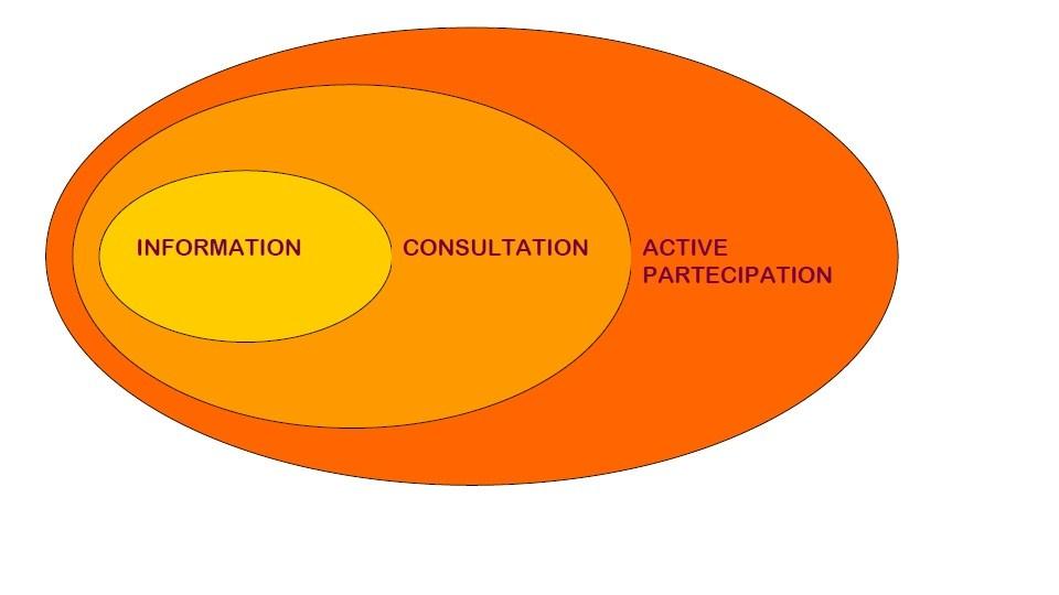 OBIETTIVO è quello di rendere esplicito il processo partecipativo ai fini di una buona governance nella pianifcazione territoriale ed urbanistica Deve essere garantita Deve essere incoraggiata la