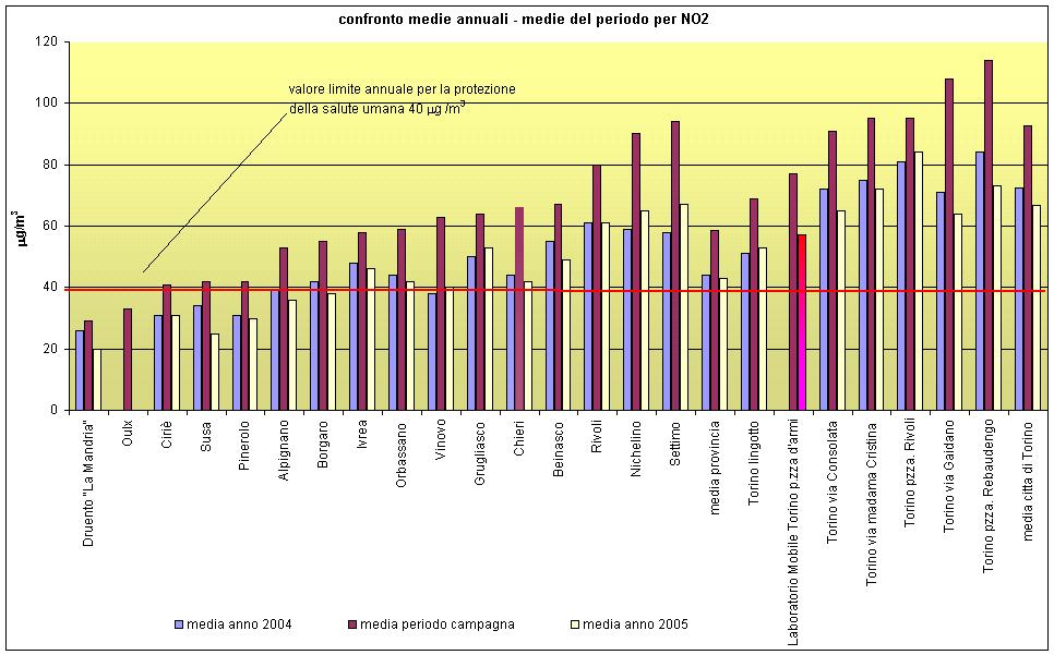 Figura 32 NO2 confronto media del periodo con medie annuali nella provincia di Torino Applicando tale procedimento, la media annuale stimata è pari a 57 µg/m 3, valore superiore al limite e, come