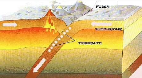 DELIMITANO GLI OCEANI STESSI. crosta più vecchia LE DORSALI COMPRENDONO MOLTI VULCANI SIA ATTIVI CHE SPENTI E AL CENTRO DI ESSE SI APRE UNA FOSSA PROFONDA (RIFT), SEDE DI CONTINUI TERREMOTI.