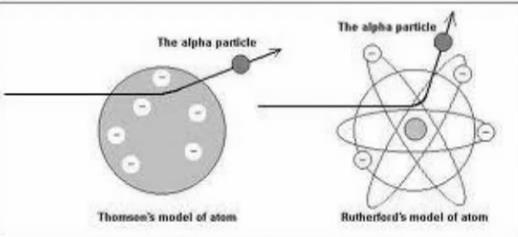 v=5pzj0u_xmbc Esperimento di Rutheford Rutheford (1911)