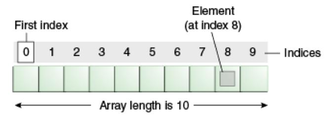 ARRAY (1) Un vettore (array) è un insieme ordinato, di dimensione fissa, di oggetti dello stesso tipo.