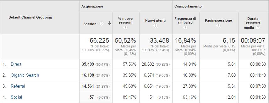 nel periodo del report Acquisizione