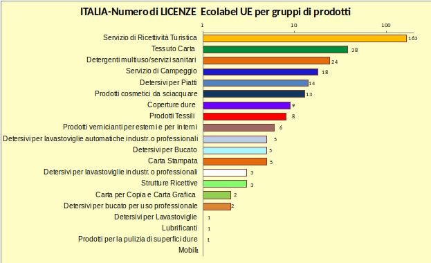 Diffusione Ecolabel in