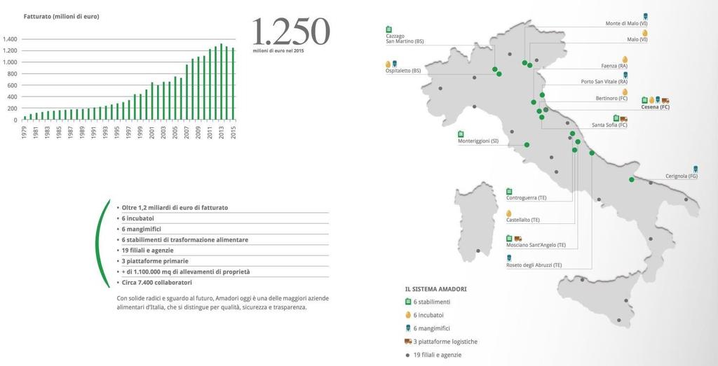 AMADORI: L AZIENDA Supply Chain Finance