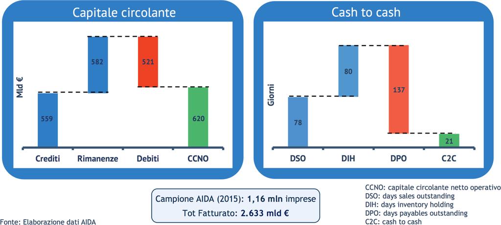 LE DUE METRICHE PRINCIPALI NET WORKING CAPITAL & CASH TO CASH CYCLE * Dati 2015 Osservatorio Supply Chain Finance,