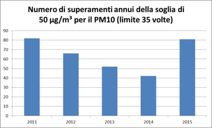 PM10, 2011-2015.