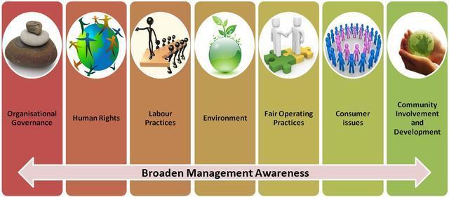 Governance Diritti umani Rapporti e condizioni di lavoro Ambiente Corrette prassi gestionali Aspetti specifici relativi ai