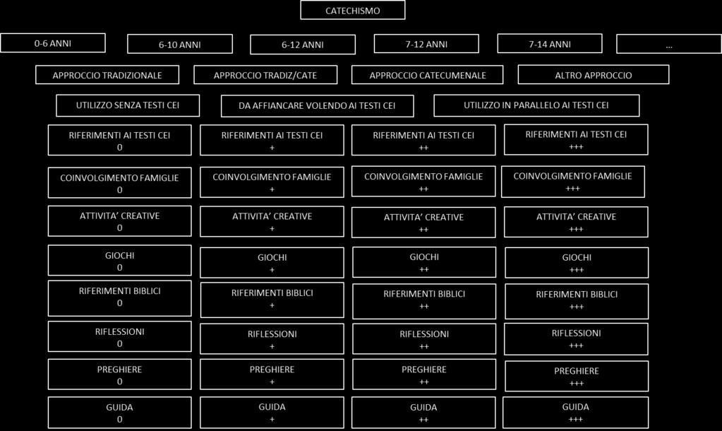Tabella grafica riassuntiva Per i progetti catechistici e i sussidi che hanno un contenuto catechistico viene riporta una tabella grafica che riassume il progetto/sussidio descritto, in base a 4