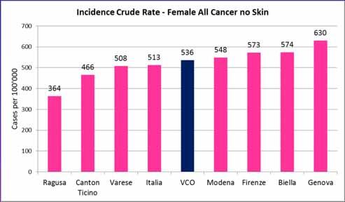 Incidenza grezza 11 Incidenza grezza nei maschi Valori elevati?