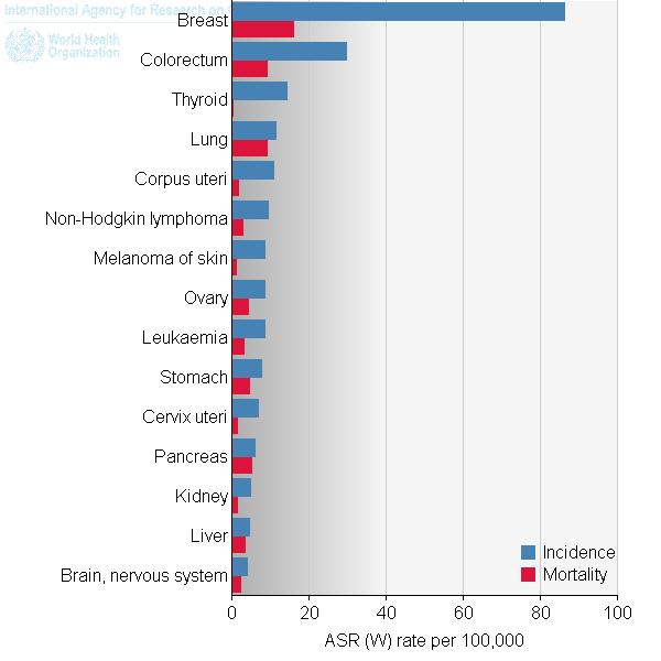 Situazione in Italia dati stimati 7 Men Women GLOBALCON 2008 Methods of estimation (summary) Incidence: Local incidence data and national mortality data: incidence was estimated from national