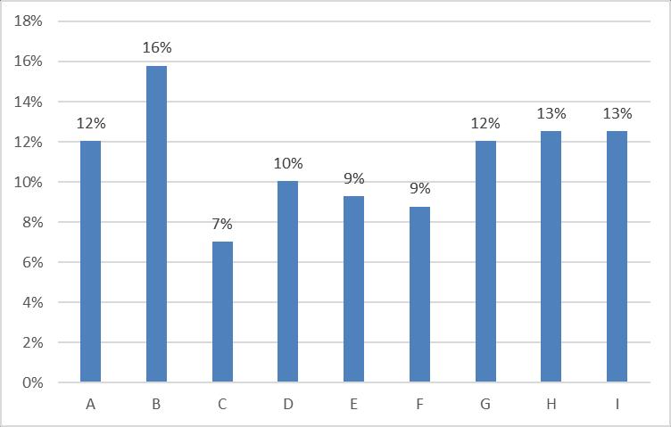 Figura 5 Percentuale di debiti, suddivisi per sezione TOTALE TOTALE "sospesi" per Classe per Classe SEZIONE A B C D E F G H I 1 4 3 3 6 9 8 4 5 7 49 254 2 7 5 6 1 9 3 4 4 6 45 246 3 3 11 7 4 2 6 7 11