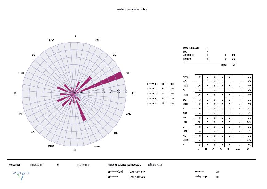 Interfaccia utente Rosa dell inquinamento Rosa dei venti Tabella complessiva giornaliera e mensile di direzione del vento; contiene la distribuzione percentuale in 16 settori dei valori di direzione