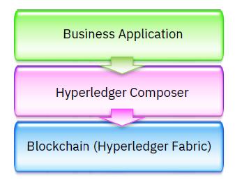 Figura 9 - Hyperledger Composer si pone come strato intermedio tra il framework Fabric e le applicazioni.