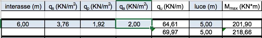 Strato Spessore Peso Unitario Peso (kn/m 2 ) (kn/m 3 ) Pavimento 0.02 20 0.02 x 20 = 0.4 Allettamento 0.02 20 0.02 x 20= 0.4 Massetto 0.04 18 0.04 x 18 = 0.72 Intonaco 0.02 20 0.02 x 20 = 0.4 Totale 1.