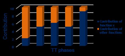 relazione al lead time di processo Identificazione delle modifiche nel flusso finalizzate all ottimizzazione in