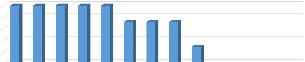 Attività: livello di accentramento 100% 90% 80%