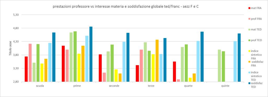 2. FOCUS PERFORMANCE PROF FRANCESE E TEDESCO (seconda lingua) Poiché solo la sezione C (tranne la quinta) e la sezione F hanno la seconda lingua, abbiamo scorporato queste due sezioni per le analisi