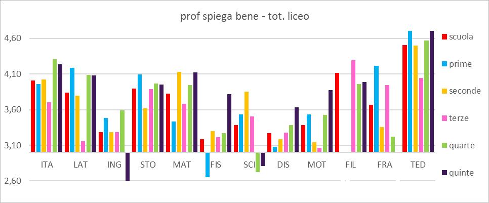 3. ANALISI DI DETTAGLIO - SINGOLE DOMANDE F3. Insegnante Spiega In Modo Chiaro A totale liceo ogni materia ha un voto >3.