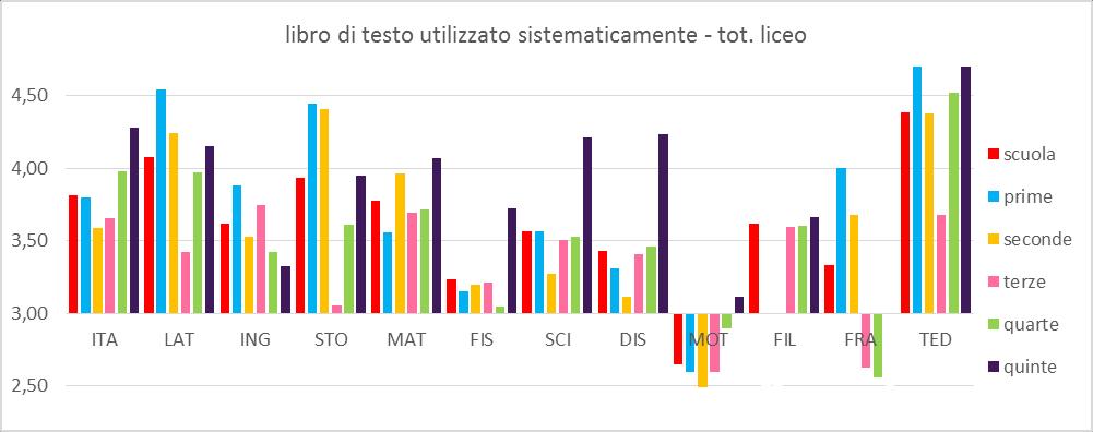 Spiccano invece valutazioni insufficienti per fisica nelle prime, motoria nelle seconde, scienze nelle quarte, inglese nelle quinte. F7.